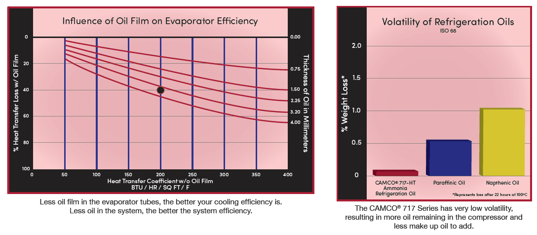 Refrigeration Oil Technical Graph Data