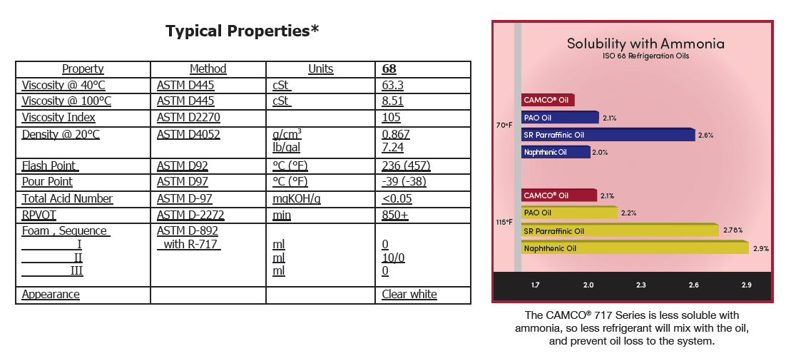 Refrigeration Oil Technical Data