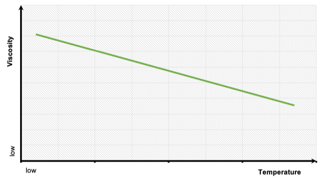 Viscosity Against Temperature Graph