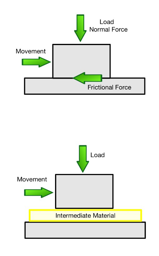 relative movement friction diagram