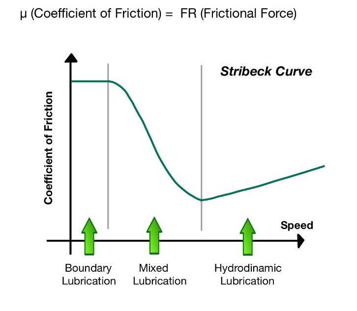 Stribeck