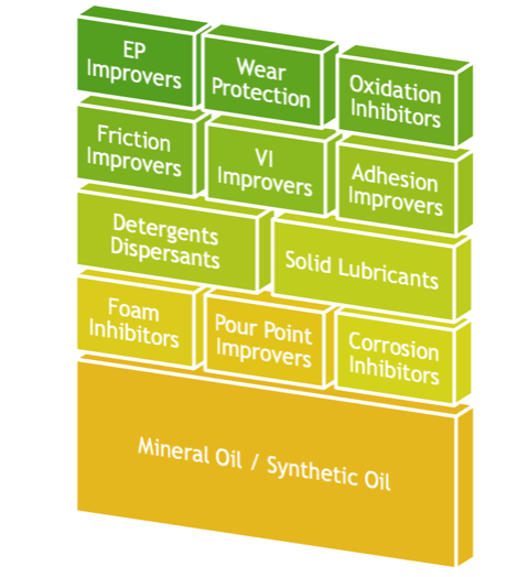 Oil Composition