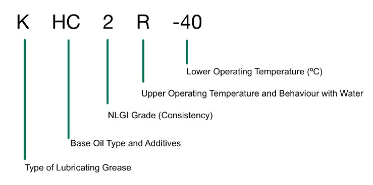 DIN Classification of Greases